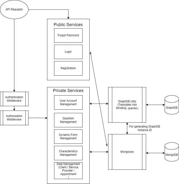 project backend architecture