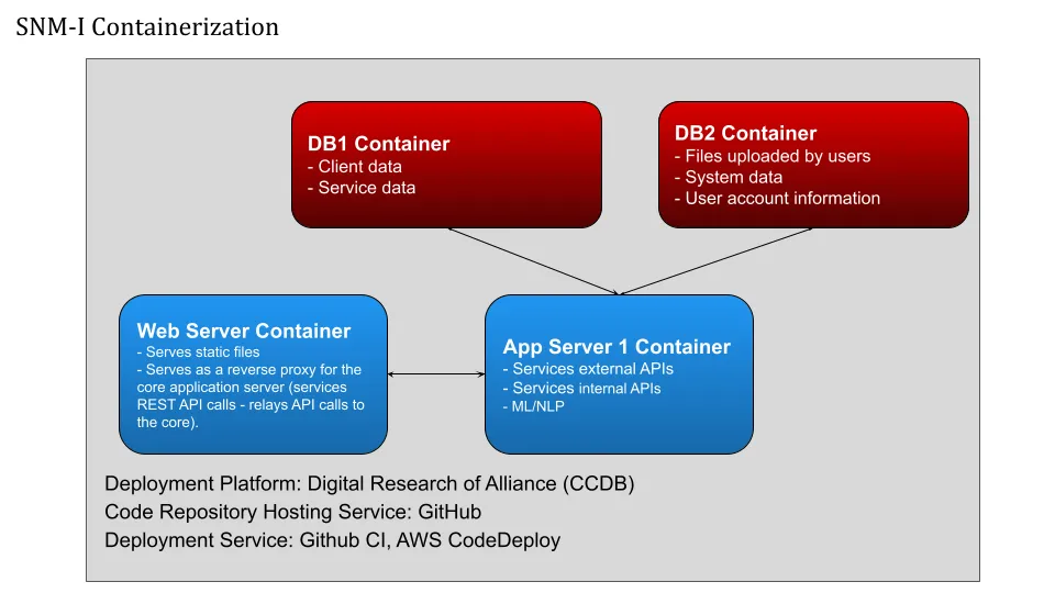 project container architecture